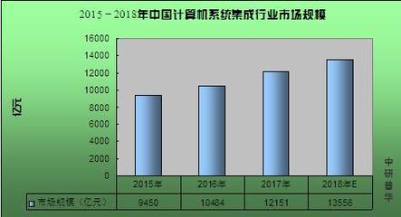 計算機系統集成概述、2020年市場規模及行業前景趨勢預測