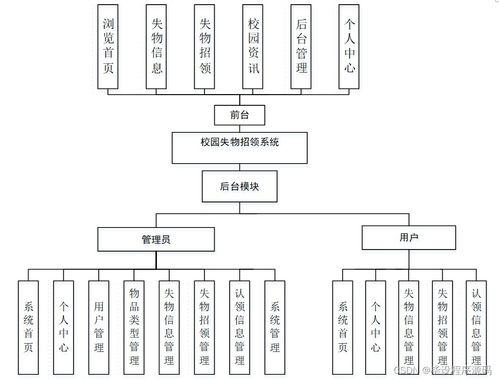 SSM校園失物招領(lǐng)系統(tǒng) 新手必備的計算機系統(tǒng)集成與開發(fā)指南
