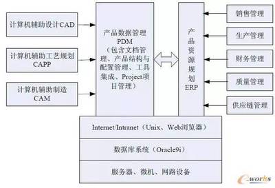 PDM系統(tǒng)實施的四大關(guān)鍵技術(shù)