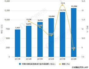 2018年中國計算機(jī)系統(tǒng)集成行業(yè)市場現(xiàn)狀與趨勢分析 企業(yè)信息化建設(shè)如何推動TCO優(yōu)化發(fā)展