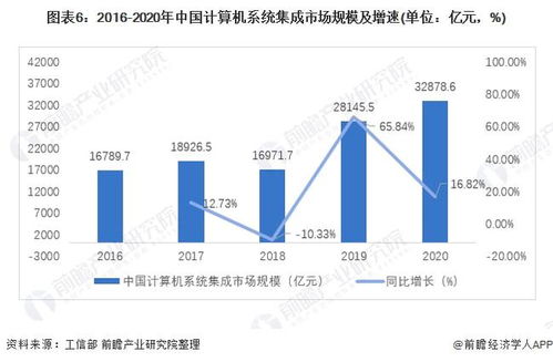 預(yù)見2022 中國計算機(jī)系統(tǒng)集成與開發(fā)行業(yè)全景圖譜